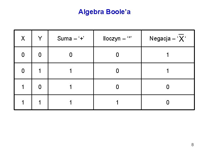 Algebra Boole’a X Y Suma – ‘+’ Iloczyn – ‘*’ Negacja – ‘ ‘