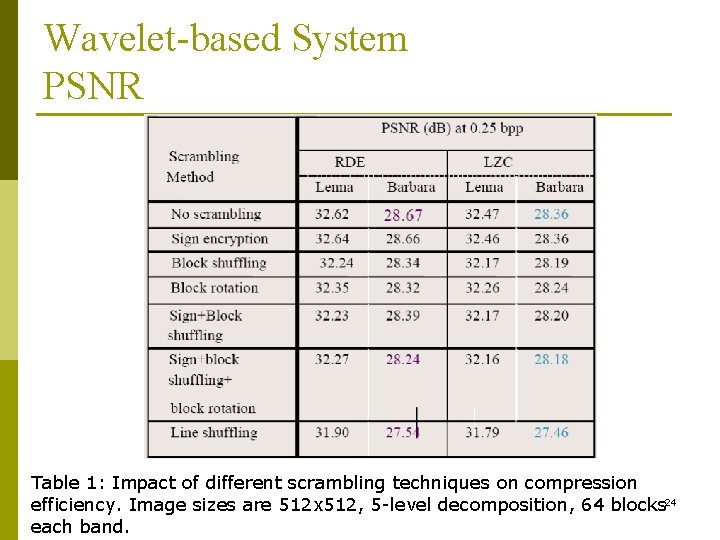 Wavelet-based System PSNR Table 1: Impact of different scrambling techniques on compression efficiency. Image