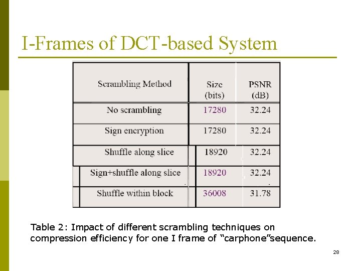 I-Frames of DCT-based System Table 2: Impact of different scrambling techniques on compression efficiency