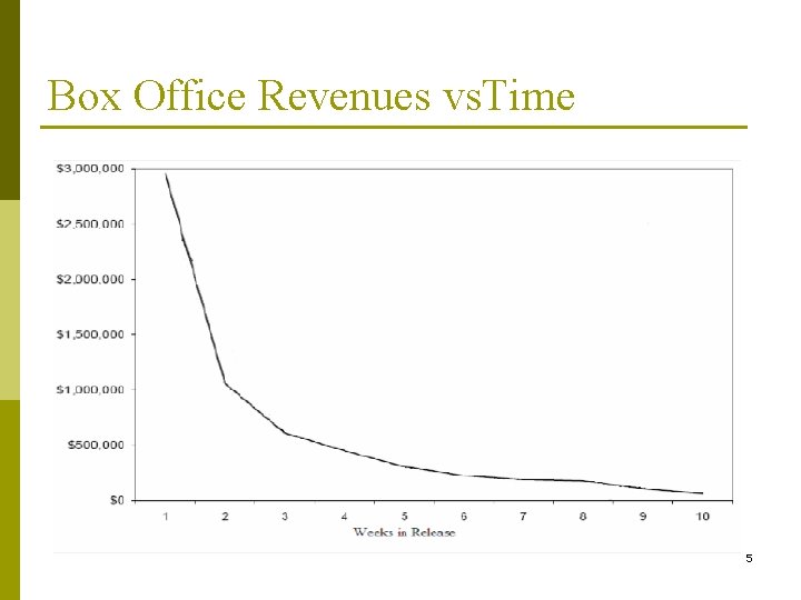Box Office Revenues vs. Time 5 