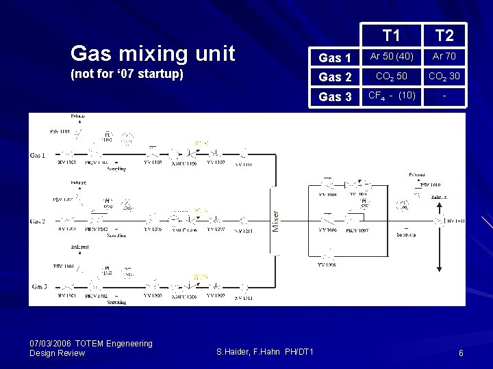 T 1 T 2 Gas mixing unit Gas 1 Ar 50 (40) Ar 70