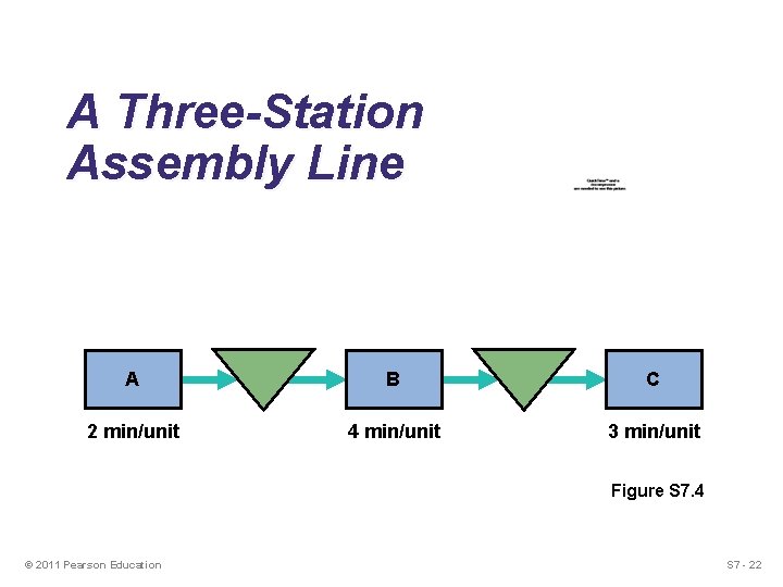 A Three-Station Assembly Line A B C 2 min/unit 4 min/unit 3 min/unit Figure