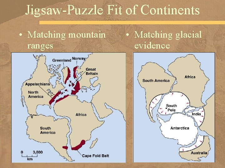 Jigsaw-Puzzle Fit of Continents • Matching mountain ranges • Matching glacial evidence 