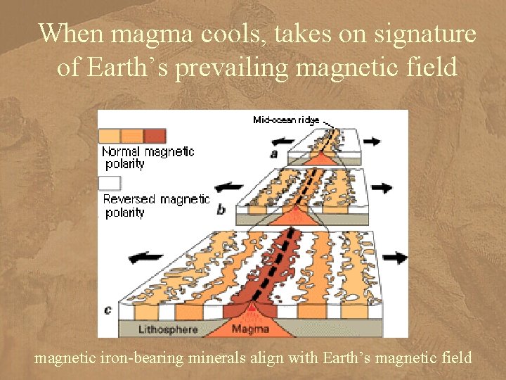 When magma cools, takes on signature of Earth’s prevailing magnetic field magnetic iron-bearing minerals