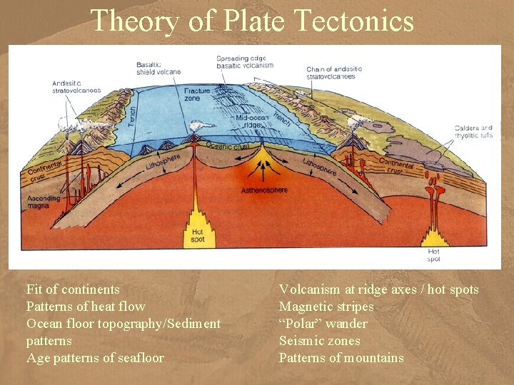 Theory of Plate Tectonics Fit of continents Patterns of heat flow Ocean floor topography/Sediment