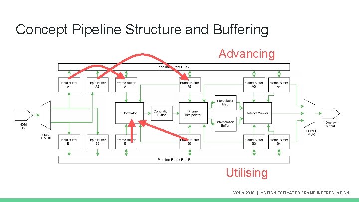 Concept Pipeline Structure and Buffering Advancing Utilising YODA 2016 | MOTION ESTIMATED FRAME INTERPOLATION Concept Pipeline Structure and Buffering Advancing Utilising YODA 2016 | MOTION ESTIMATED FRAME INTERPOLATION