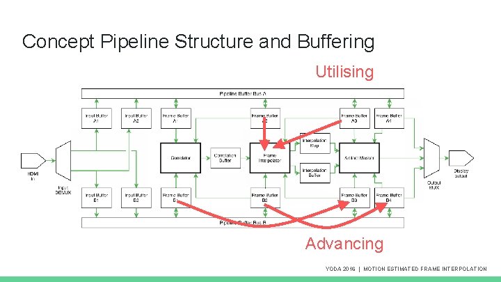 Concept Pipeline Structure and Buffering Utilising Advancing YODA 2016 | MOTION ESTIMATED FRAME INTERPOLATION Concept Pipeline Structure and Buffering Utilising Advancing YODA 2016 | MOTION ESTIMATED FRAME INTERPOLATION