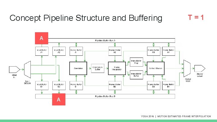 Concept Pipeline Structure and Buffering T=1 A A YODA 2016 | MOTION ESTIMATED FRAME Concept Pipeline Structure and Buffering T=1 A A YODA 2016 | MOTION ESTIMATED FRAME