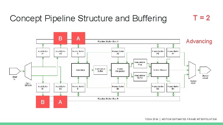 Concept Pipeline Structure and Buffering B B A T=2 Advancing A YODA 2016 | Concept Pipeline Structure and Buffering B B A T=2 Advancing A YODA 2016 |