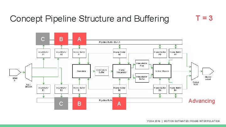 Concept Pipeline Structure and Buffering C B A T=3 Advancing YODA 2016 | MOTION Concept Pipeline Structure and Buffering C B A T=3 Advancing YODA 2016 | MOTION