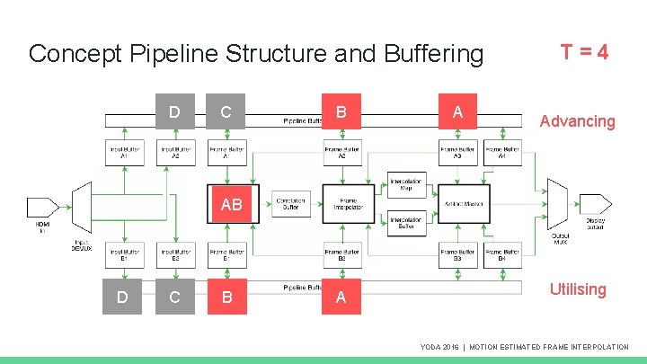 Concept Pipeline Structure and Buffering D C B A T=4 Advancing AB D C Concept Pipeline Structure and Buffering D C B A T=4 Advancing AB D C