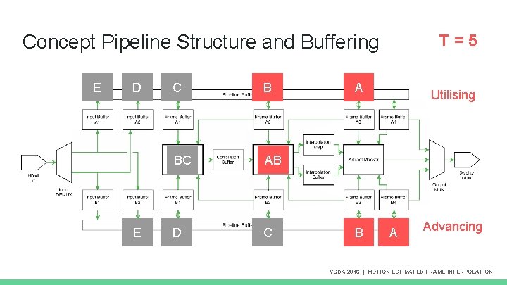 T=5 Concept Pipeline Structure and Buffering E D E C B BC AB D T=5 Concept Pipeline Structure and Buffering E D E C B BC AB D