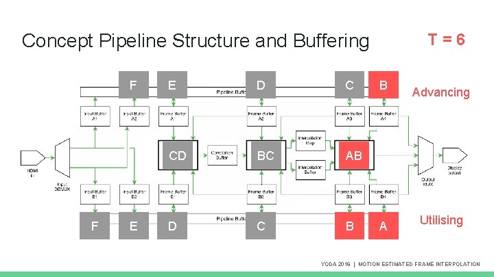 T=6 Concept Pipeline Structure and Buffering F F E E D C CD BC T=6 Concept Pipeline Structure and Buffering F F E E D C CD BC