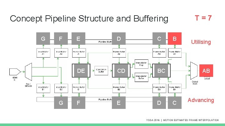 T=7 Concept Pipeline Structure and Buffering G F G E D C DE CD T=7 Concept Pipeline Structure and Buffering G F G E D C DE CD