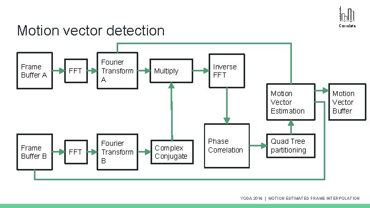 Motion vector detection Frame Buffer A FFT Fourier Transform A Multiply Correlate Inverse FFT Motion vector detection Frame Buffer A FFT Fourier Transform A Multiply Correlate Inverse FFT