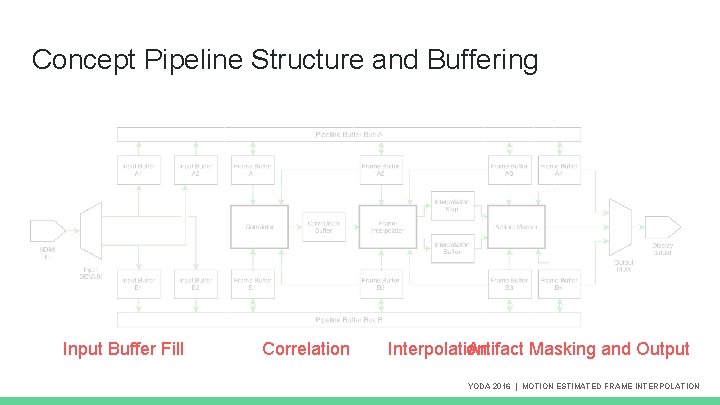 Concept Pipeline Structure and Buffering Input Buffer Fill Correlation Interpolation Artifact Masking and Output Concept Pipeline Structure and Buffering Input Buffer Fill Correlation Interpolation Artifact Masking and Output