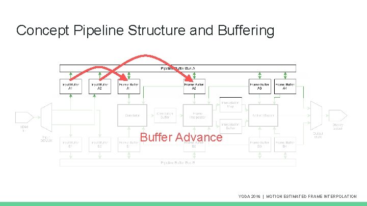 Concept Pipeline Structure and Buffering Buffer Advance YODA 2016 | MOTION ESTIMATED FRAME INTERPOLATION Concept Pipeline Structure and Buffering Buffer Advance YODA 2016 | MOTION ESTIMATED FRAME INTERPOLATION