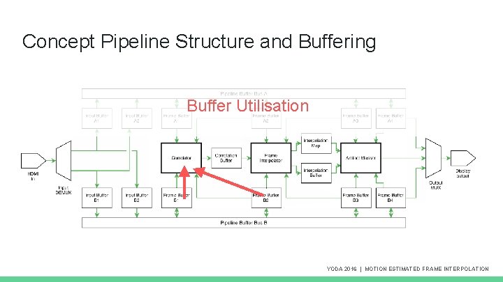 Concept Pipeline Structure and Buffering Buffer Utilisation YODA 2016 | MOTION ESTIMATED FRAME INTERPOLATION Concept Pipeline Structure and Buffering Buffer Utilisation YODA 2016 | MOTION ESTIMATED FRAME INTERPOLATION