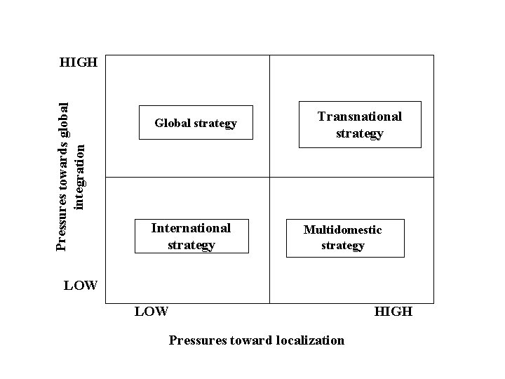 Pressures towards global integration HIGH Global strategy International strategy Transnational strategy Multidomestic strategy LOW