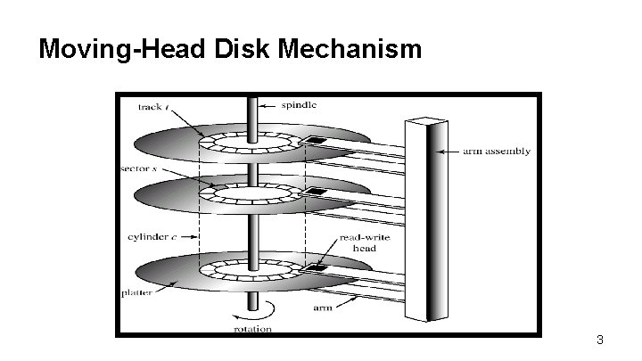 Moving-Head Disk Mechanism 3 