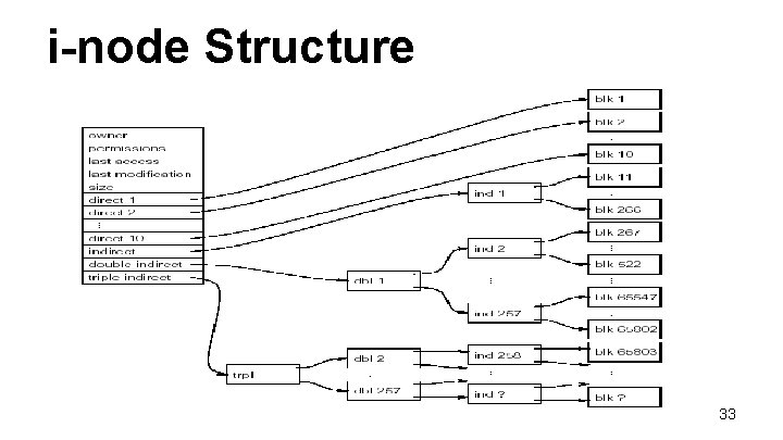 i-node Structure 33 