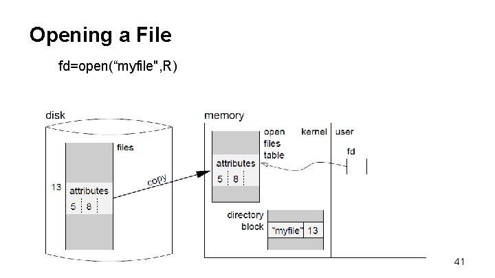 Opening a File fd=open(“myfile", R) 41 