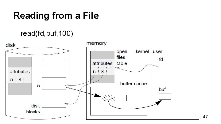 Reading from a File read(fd, buf, 100) 47 
