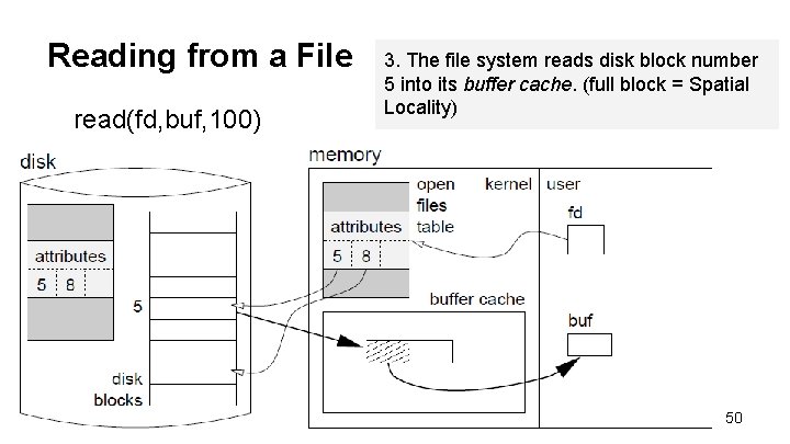 Reading from a File read(fd, buf, 100) 3. The file system reads disk block