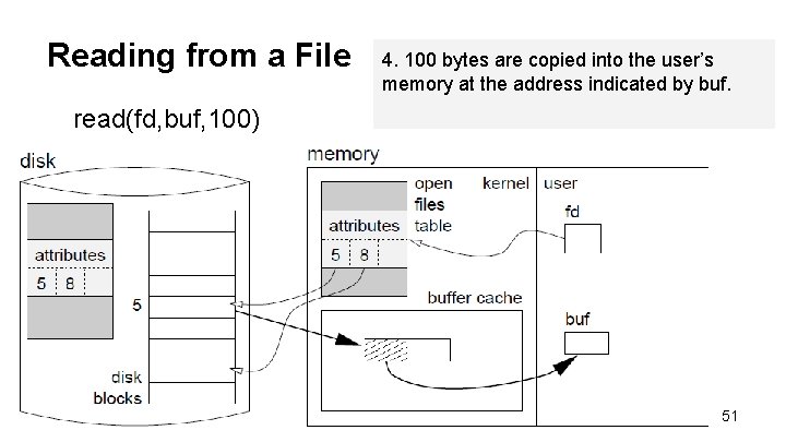 Reading from a File 4. 100 bytes are copied into the user’s memory at