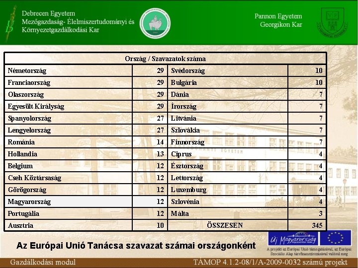 Ország / Szavazatok száma Németország 29 Svédország 10 Franciaország 29 Bulgária 10 Olaszország 29