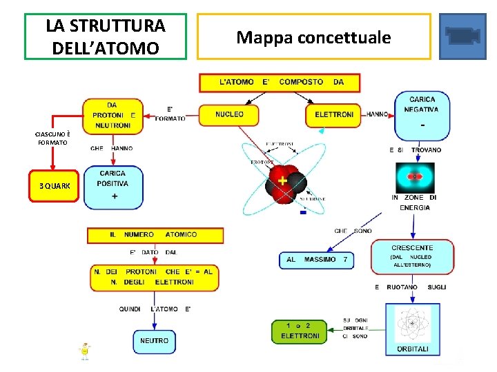 LA STRUTTURA DELL’ATOMO CIASCUNO È FORMATO 3 QUARK Mappa concettuale 
