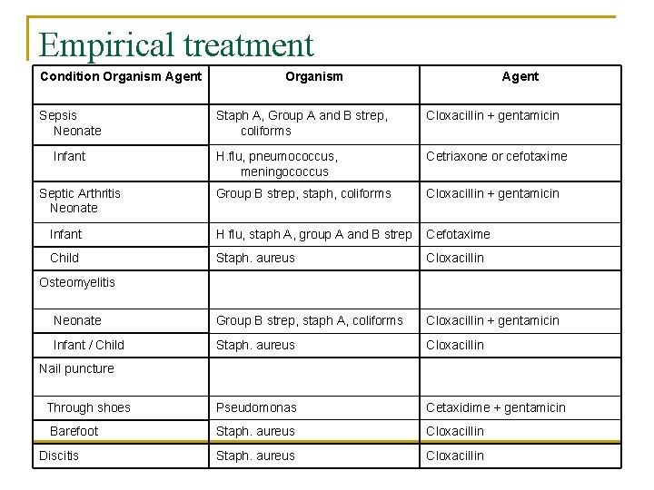 Empirical treatment Condition Organism Agent Sepsis Neonate Organism Agent Staph A, Group A and