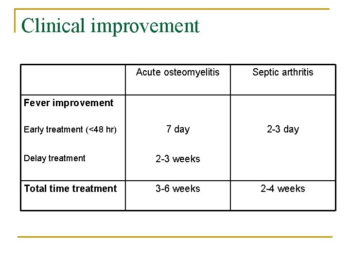 Clinical improvement Acute osteomyelitis Septic arthritis 7 day 2 -3 day Fever improvement Early