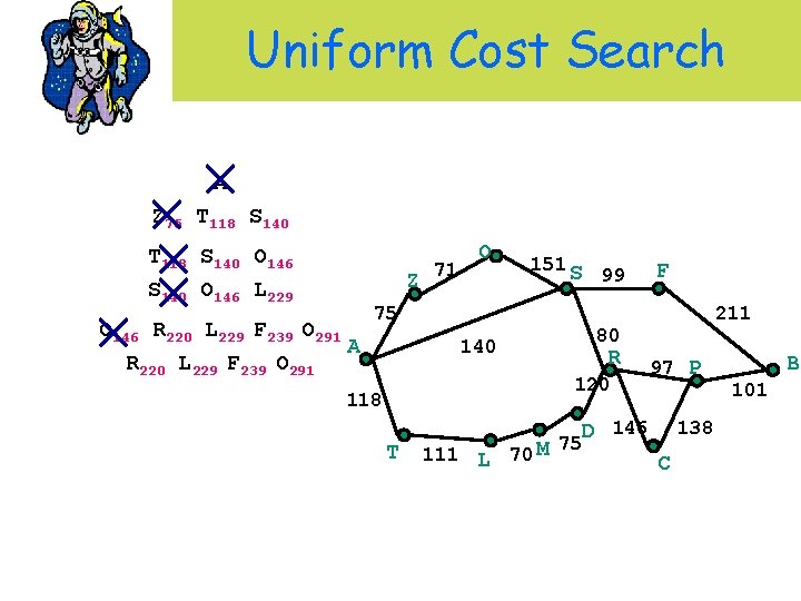 Uniform Cost Search A Z 75 T 118 S 140 O 146 L 229