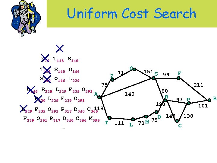 Uniform Cost Search A Z 75 T 118 S 140 O 146 L 229