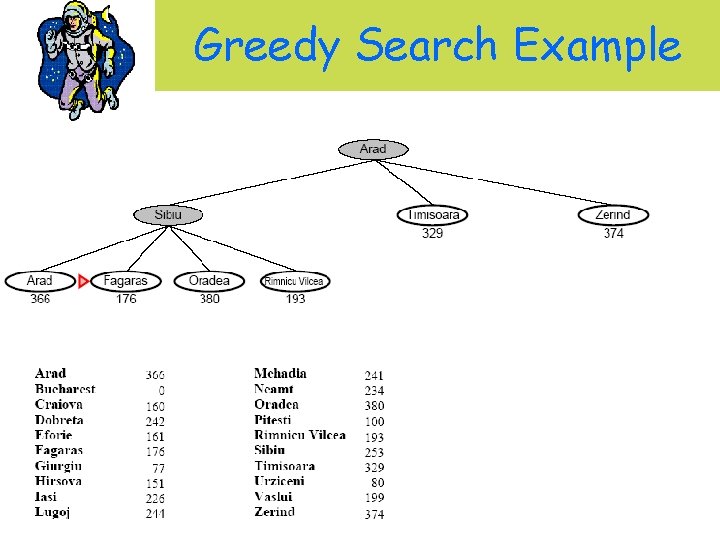 Greedy Search Example 