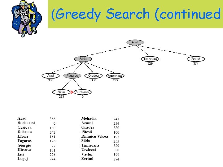 (Greedy Search (continued 