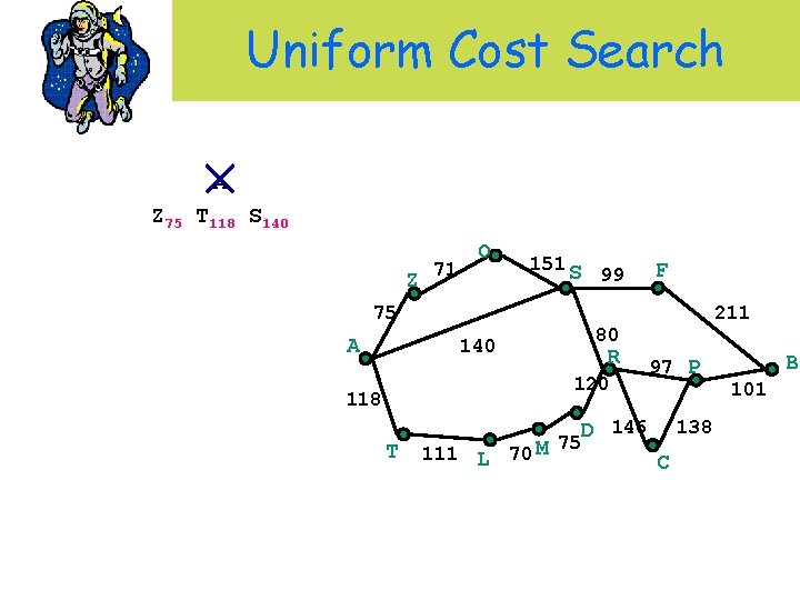 Uniform Cost Search A Z 75 T 118 S 140 Z 71 O 151