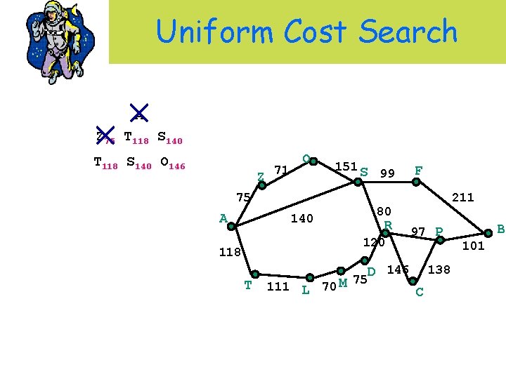 Uniform Cost Search A Z 75 T 118 S 140 O 146 Z 71