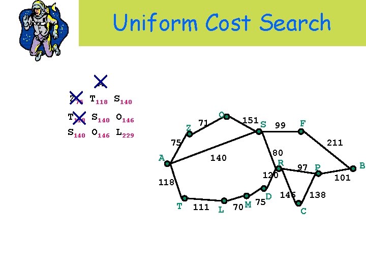 Uniform Cost Search A Z 75 T 118 S 140 O 146 L 229