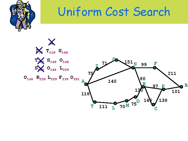 Uniform Cost Search A Z 75 T 118 S 140 O 146 L 229