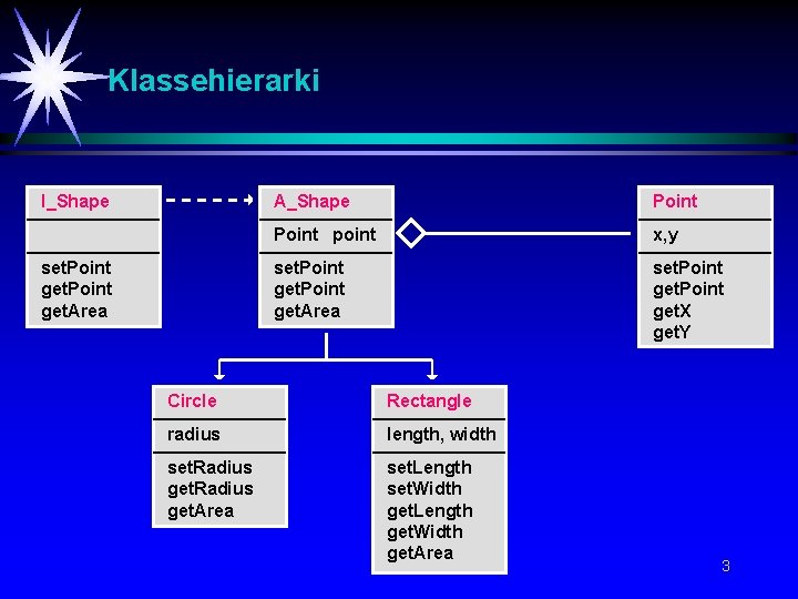 Klassehierarki I_Shape set. Point get. Area A_Shape Point point x, y set. Point get.