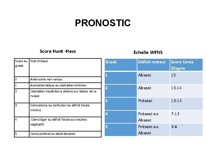 PRONOSTIC Score Hunt -Hess Score ou Etat clinique grade 0 Anévrysme non rompu 1