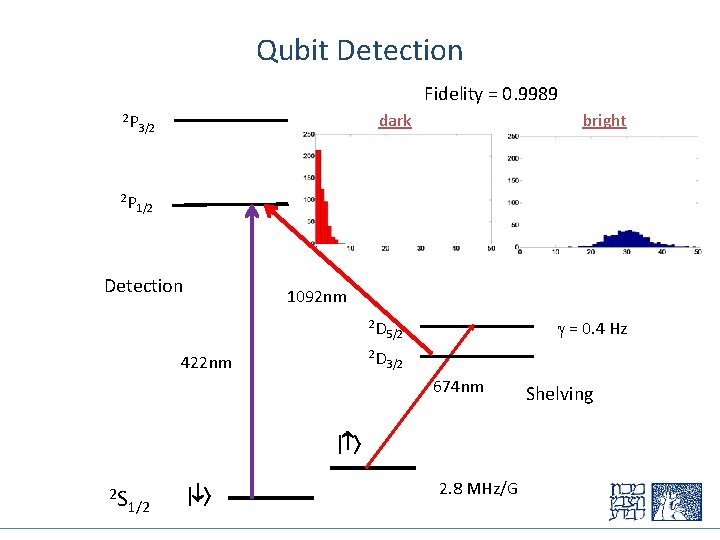 Qubit Detection Fidelity = 0. 9989 2 P 2 P dark 3/2 bright 1/2