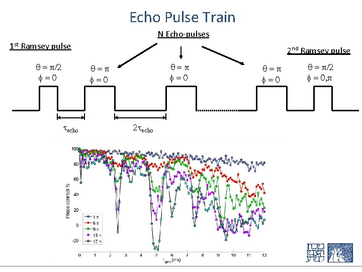 Echo Pulse Train N Echo-pulses 1 st Ramsey pulse q = p/2 f=0 2