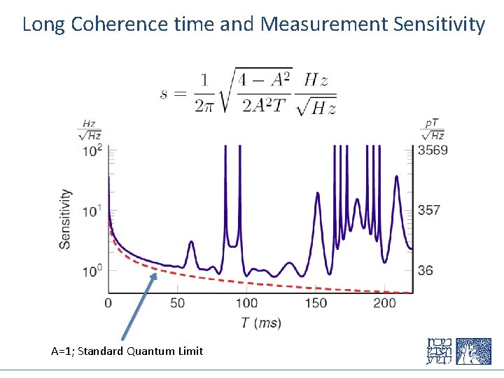 Long Coherence time and Measurement Sensitivity A=1; Standard Quantum Limit 