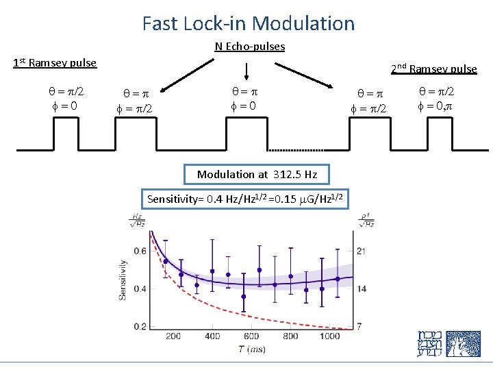 Fast Lock-in Modulation N Echo-pulses 1 st Ramsey pulse q = p/2 f=0 2