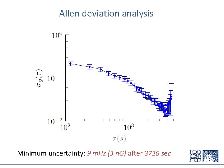 Allen deviation analysis Minimum uncertainty: 9 m. Hz (3 n. G) after 3720 sec