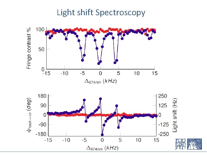 Light shift Spectroscopy 