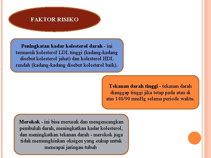 FAKTOR RISIKO Peningkatan kadar kolesterol darah - ini termasuk kolesterol LDL tinggi (kadang-kadang disebut